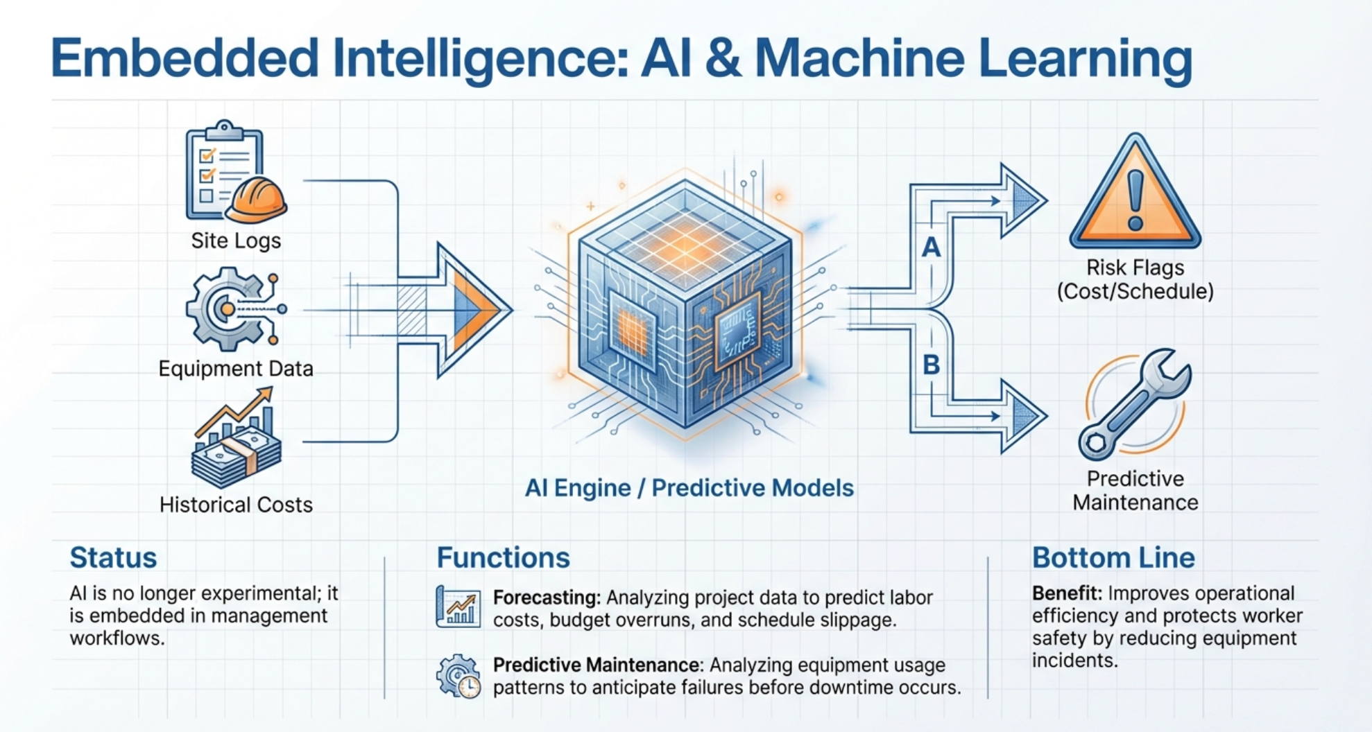ai machine learning status and function