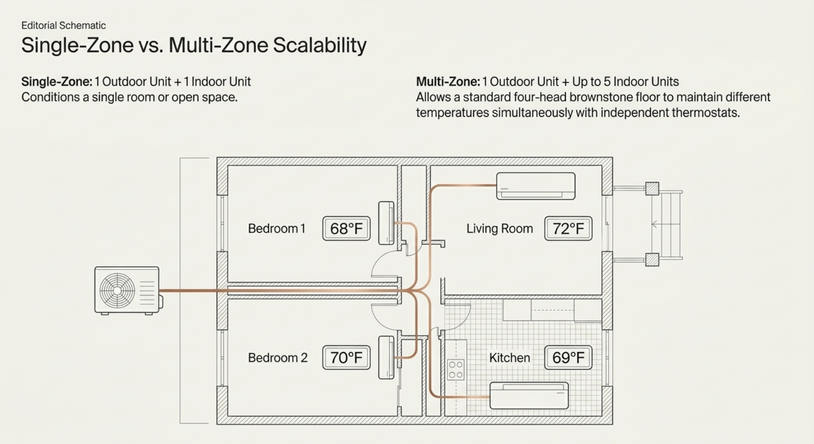 Single-zone vs multi-zone mini-split: one outdoor unit serving up to five indoor units with independent temperatures