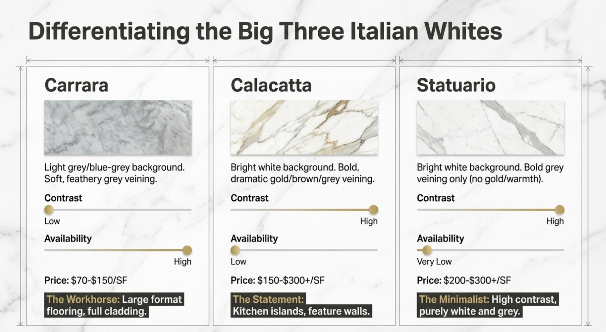 Visual comparison of Carrara, Calacatta, and Statuario Italian white marbles