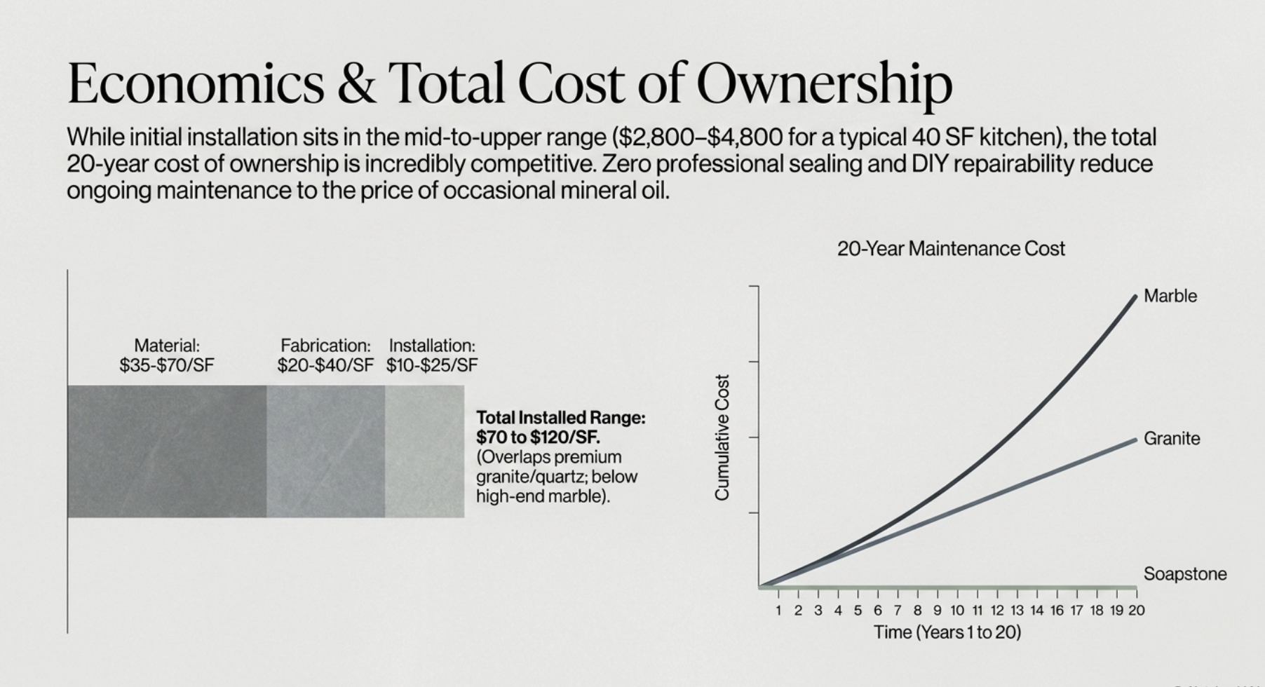Soapstone cost comparison with granite, quartz, marble, and quartzite