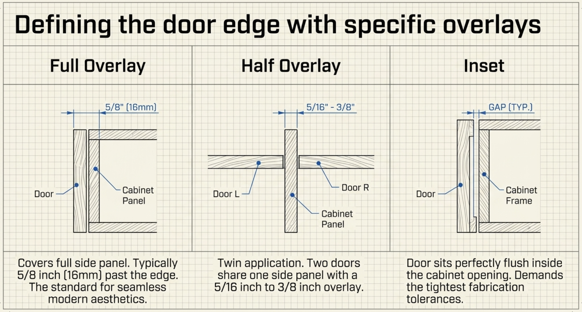 Concealed hinge overlay types: full, half, and inset