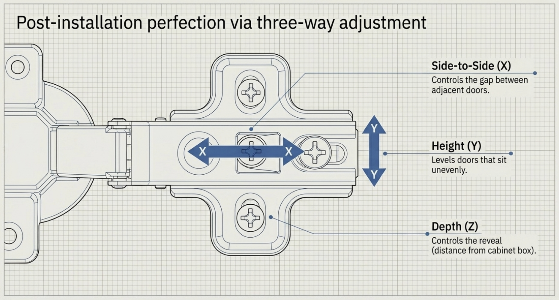 Three-way adjustment system for concealed cabinet hinges